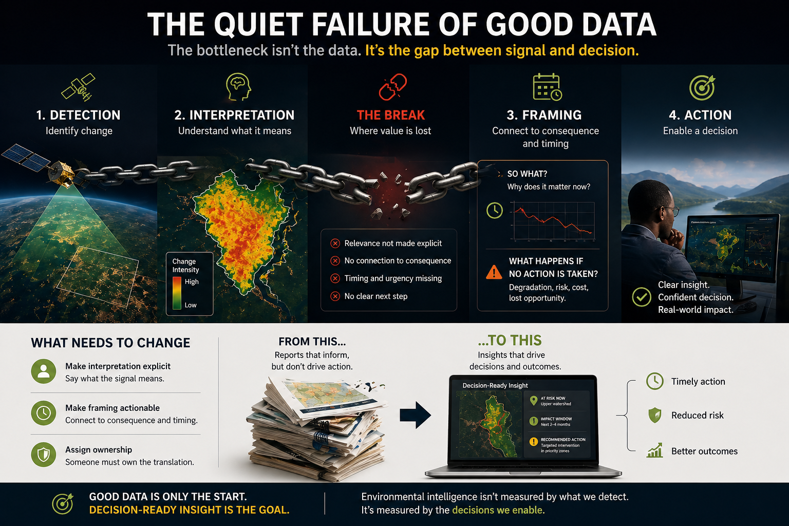 The Quiet Failure of Good Data