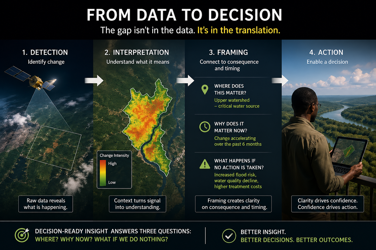 From Insight to Action: What Decision-Ready Actually Means